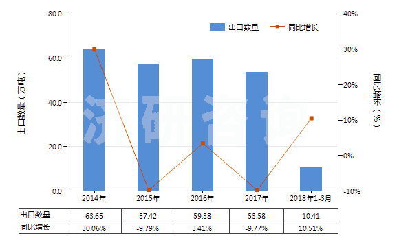 2014-2018年3月中國其他未煅燒石油焦(HS27131190)出口量及增速統(tǒng)計